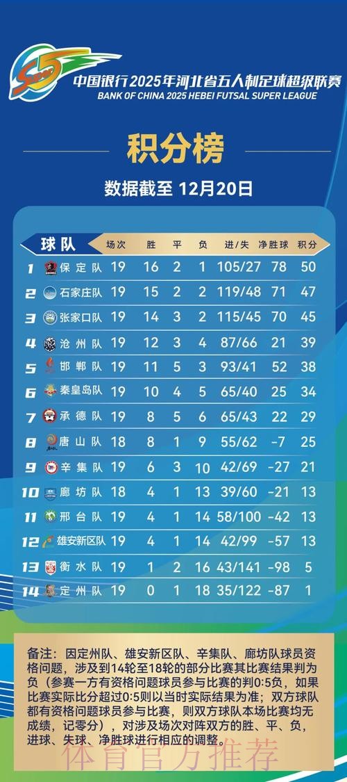 2019-2020五超联赛第十轮综述:5场比赛打入33球 2019-2020五超联赛第十轮综述:5场比赛打入33球